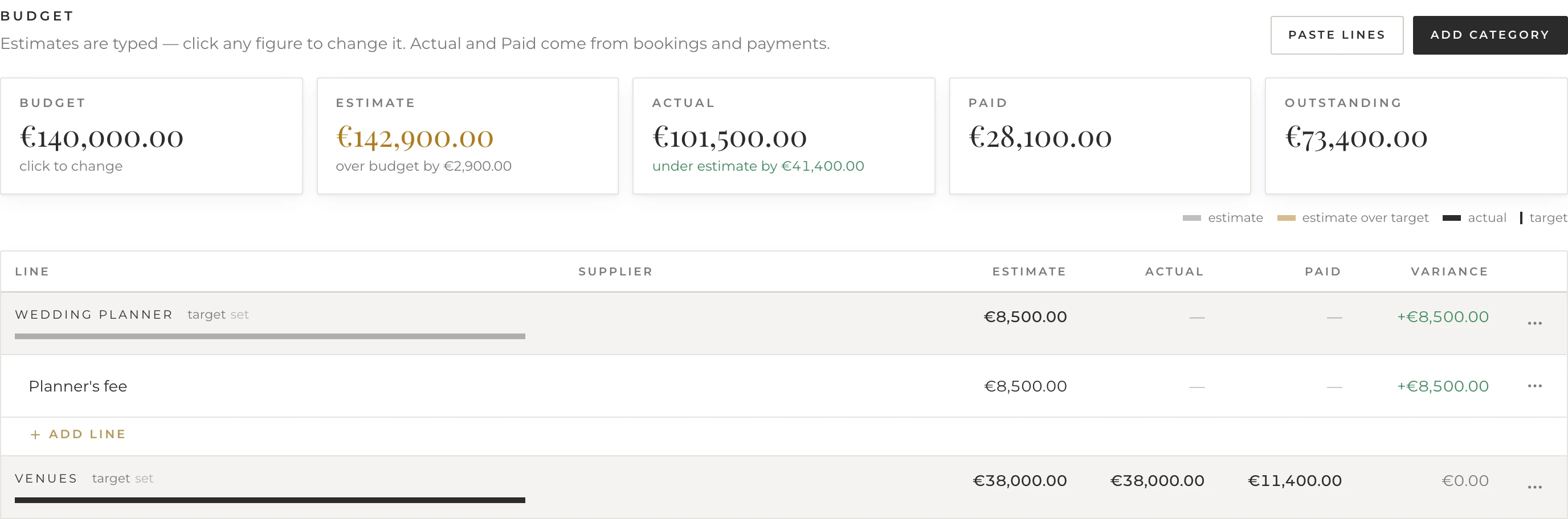 The budget of a wedding in Planners Workspace. A strip across the top reads: budget €140,000.00, estimate €142,900.00 (over budget by €2,900.00), actual €101,500.00 (under estimate by €41,400.00), paid €28,100.00, outstanding €73,400.00. Below it a table of budget lines with estimate, actual, paid and variance columns: a Wedding planner category holding a €8,500.00 planner's fee with nothing yet actual or paid, and a Venues category at €38,000.00 estimated, €38,000.00 actual and €11,400.00 paid.